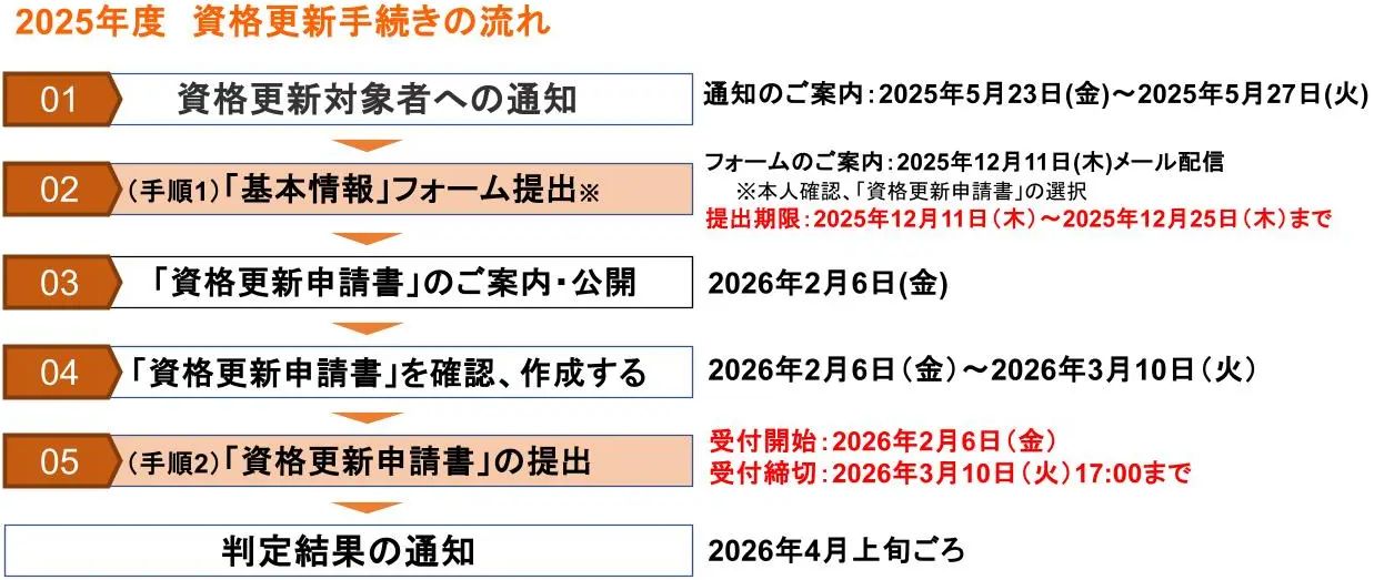 2025年度の資格更新手続きの流れを示す図。①資格更新対象者への通知（2025年5月23日〜5月27日）、②基本情報フォームの提出（2025年12月11日〜12月25日）、③資格更新申請書の案内・公開（2026年2月6日）、④申請書の確認・作成（2026年2月6日〜3月10日）、⑤資格更新申請書の提出（2026年2月6日〜3月10日17時まで）を経て、2026年4月上旬ごろに判定結果が通知される流れが示されている