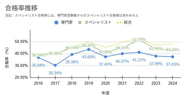 合格率の推移：2016年度から2024年度までの専門家・スペシャリスト・総合の合格率の年次推移を示す折れ線グラフ。年度ごとに変動しつつ一定範囲で推移している。