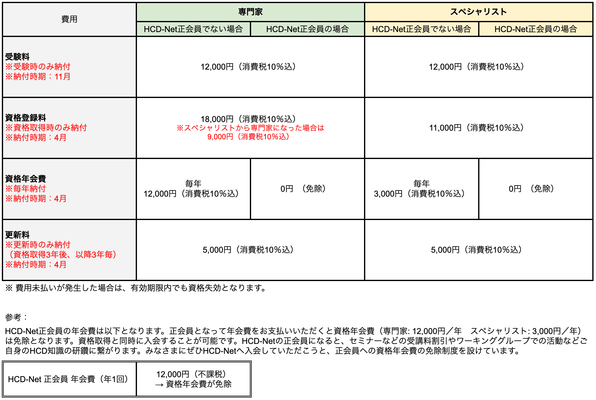 HCD-Net認定資格の取得および更新に関する費用一覧を示す表。専門家とスペシャリストそれぞれについて、非会員と正会員で費用が分かれており、受験料は一律12,000円、資格登録料は専門家18,000円（条件により9,000円）、スペシャリスト11,000円、資格年会費は非会員の場合専門家12,000円・スペシャリスト3,000円、正会員は免除、更新料は5,000円となっている。支払い時期は受験料が11月、登録料と年会費が4月、更新料は更新時で、正会員は年会費12,000円で資格年会費が免除されることも示されている
