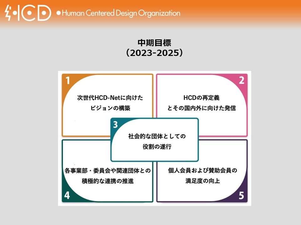 中期目標(2023-2025)の5項目を視覚的に整理した図。次世代HCD-Netに向けたビジョン構築、HCDの再定義と発信、社会的団体としての役割遂行を中心に、関連組織との連携推進と会員満足度向上の5つの目標が配置されている
