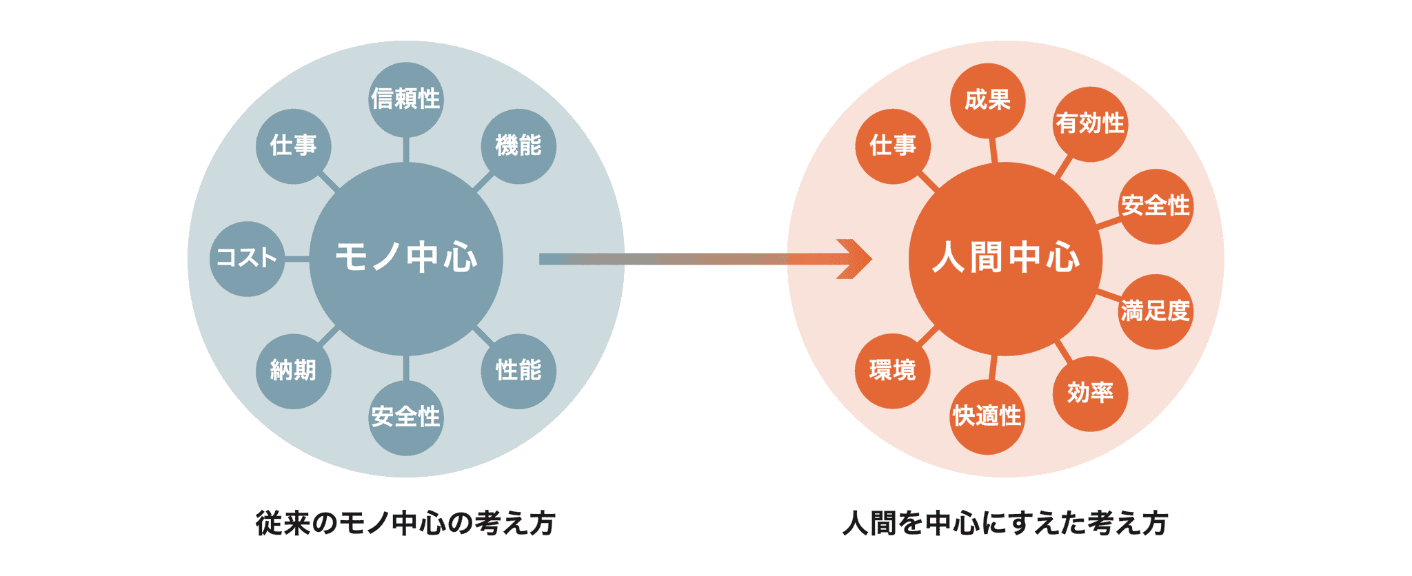 従来のモノ中心の考え方から人間中心の考え方への転換を示す図。左は「モノ中心」を中心にコスト、納期、安全性、性能、機能、信頼性、仕事が配置され、右は「人間中心」を中心に満足度、効率、快適性、環境、安全性、有効性、成果、仕事が配置されている