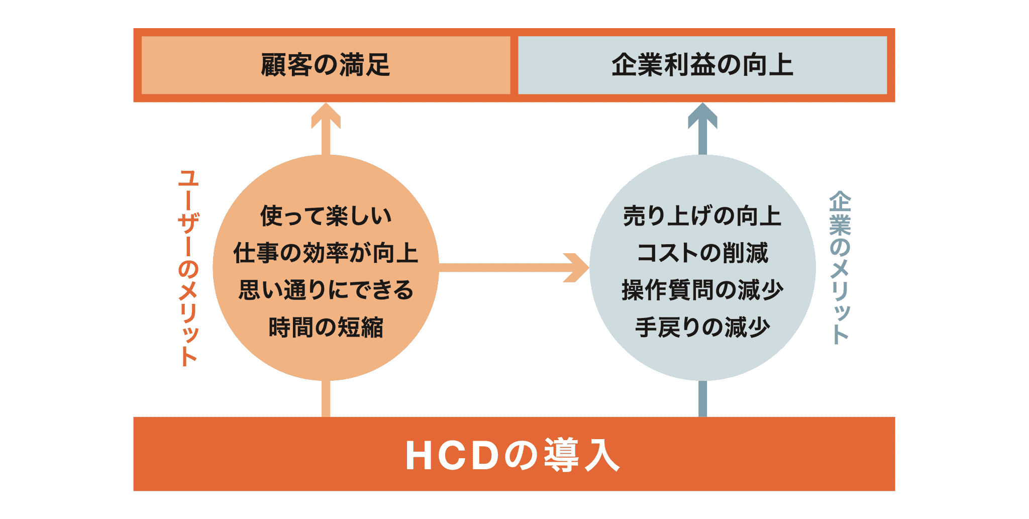 HCD導入によるユーザーと企業双方のメリットを示す図。ユーザーのメリットとして、使って楽しい、仕事の効率が向上する、思い通りに操作できる、時間が短縮されることが示され、これが顧客の満足につながる。さらにその結果として、売り上げの向上、コスト削減、操作に関する問い合わせの減少、手戻りの減少といった企業のメリットが生まれ、企業利益の向上につながる関係が示されている