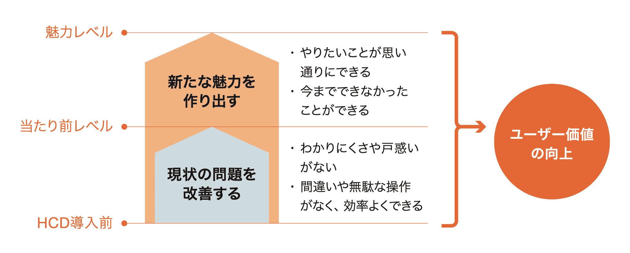 HCD導入によるユーザー価値向上の考え方を示す図。下層の「HCD導入前」では現状の問題を改善し、わかりにくさや戸惑いがなくなり、無駄や誤操作が減って効率が向上する「当たり前レベル」を実現する。上層の「魅力レベル」では新たな魅力を作り出し、やりたいことが思い通りにできる、これまでできなかったことができる状態を実現し、最終的にユーザー価値の向上につながることを示している
