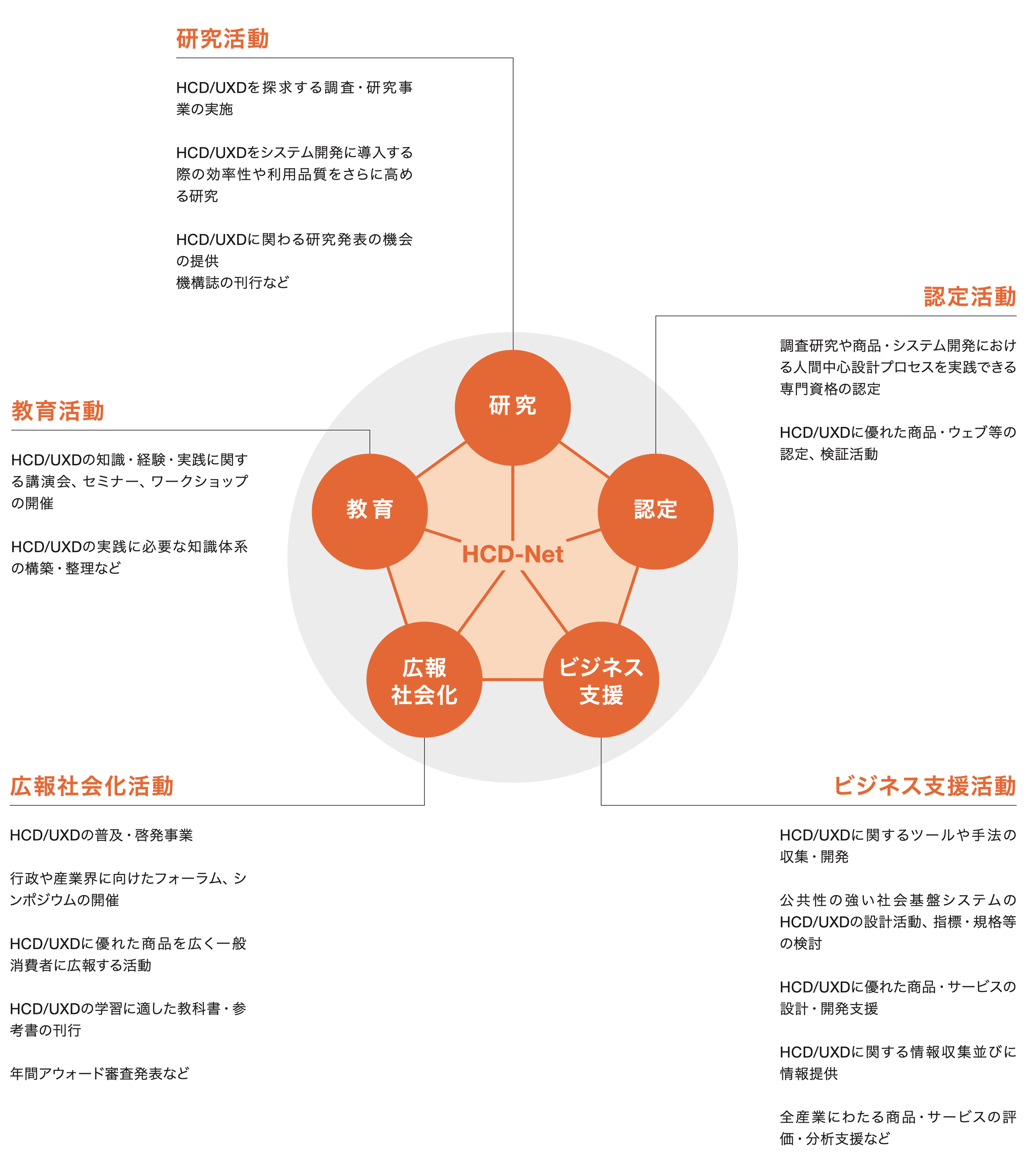 HCD-Netの活動領域を示す図。中心にHCD-Netがあり、周囲に「研究」「教育」「広報社会化」「ビジネス支援」「認定」の5つの活動が配置されている。研究活動は調査研究の実施や研究発表機会の提供、機関誌の刊行など、教育活動は講演会・セミナー・ワークショップの開催や知識体系の構築、広報社会化活動は普及啓発やフォーラム・シンポジウムの開催、出版やアウォード実施など、ビジネス支援活動はツールや手法の開発、設計支援や情報提供、評価・分析支援など、認定活動は人間中心設計プロセスを実践できる専門資格の認定や製品・サービスの認証・検証を行うことを示している