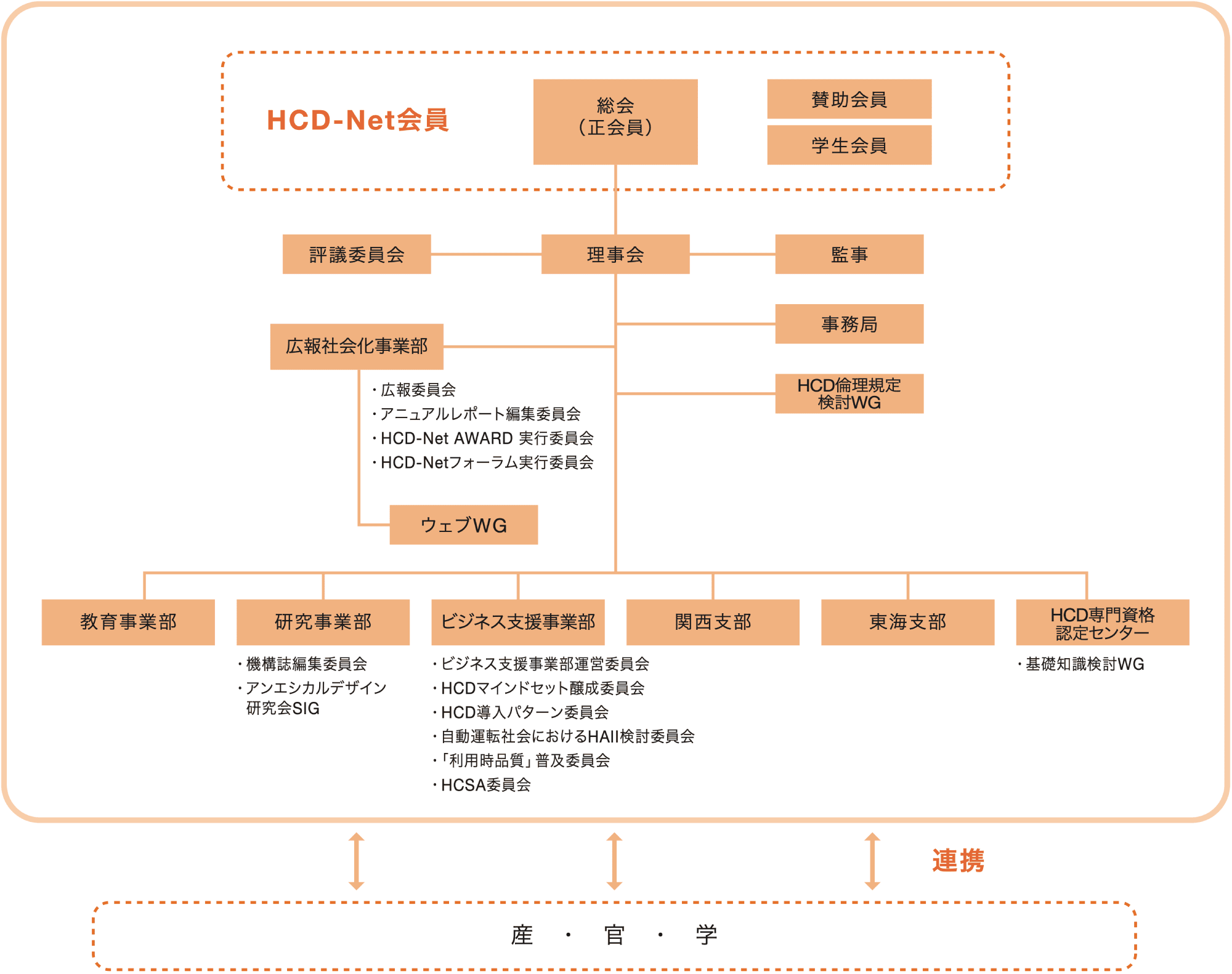HCD-Netの組織図。最上位に総会(正会員)があり、その下に理事会が配置され、理事会の下に評議委員会、監事、事務局、HCD倫理規定検討ワーキンググループがある。広報社会化事業部の下には広報委員会、アニュアルレポート編集委員会、HCD-Net AWARD実行委員会、HCD-Netフォーラム実行委員会、ウェブワーキンググループがある。さらに教育事業部、研究事業部、ビジネス支援事業部、関西支部、東海支部、HCD専門資格認定センターが並び、研究事業部には機構誌編集委員会とアンエシカルデザイン研究会SIG、ビジネス支援事業部にはビジネス支援事業部運営委員会、HCDマインドセット醸成委員会、HCD導入パターン委員会、自動運転社会におけるHMI検討委員会、「利用時品質」普及委員会、HCSA委員会がある。全体として産・官・学との連携関係が示されている
