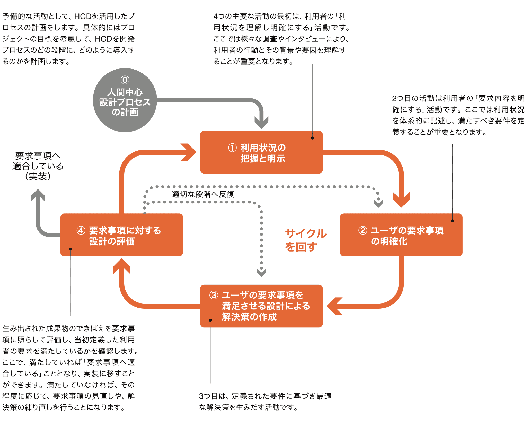 人間中心設計プロセスのサイクルを示す図。まず人間中心設計プロセスの計画を行い、①利用状況の把握と明示、②ユーザの要求事項の明確化、③ユーザの要求事項を満足させる設計による解決策の作成、④要求事項に対する設計の評価、の4つの活動を繰り返す。評価の結果、要求事項に適合していれば実装に進み、満たしていなければ適切な段階に戻って見直しを行う反復プロセスであることを示している