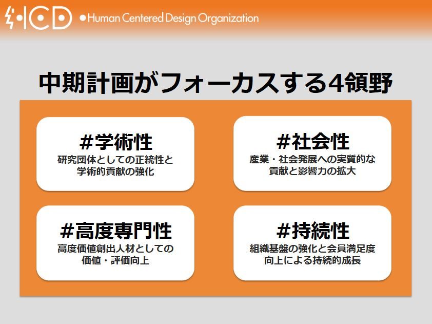 プレゼンテーションスライドの画像です。上部にはオレンジ色の帯があり、左端に「HCD」と稲妻のシンボルを組み合わせたロゴ、その右に「Human Centered Design Organization」と記されています。
中央には「中期計画がフォーカスする4分野」という大見出しがあり、その下にオレンジ色の背景で4つの項目がカード形式で並んでいます。各項目の内容は以下の通りです。
#学術性
研究団体としての正統性と学術的貢献の強化
#社会性
産業・社会発展への実質的な貢献と影響力の拡大
#高度専門性
高度価値創出人材としての価値・評価向上
#持続性
組織基盤の強化と会員満足度向上による持続的成長