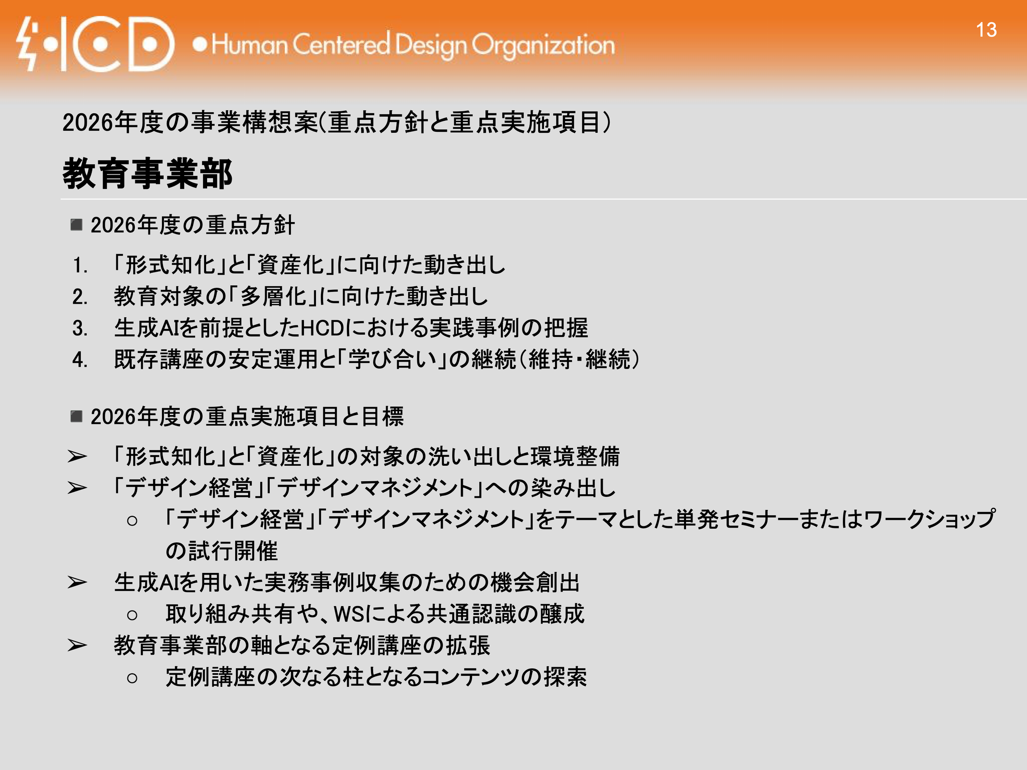 プレゼンテーションスライドの画像です。上部にはオレンジ色の帯があり、左端に「HCD」と稲妻のシンボルを組み合わせたロゴ、その右に「Human Centered Design Organization」、右端にはスライド番号「13」が記されています。
中央には「2026年度の事業構想案（重点方針と重点実施項目）」および「教育事業部」という大見出しがあり、その下に「2026年度の重点方針」と「2026年度の重点実施項目と目標」の2つのセクションが構造化されて記載されています。それぞれの内容は以下の通りです。
2026年度の重点方針
「形式知化」と「資産化」に向けた動き出し
教育対象の「多層化」に向けた動き出し
生成AIを前提としたHCDにおける実践事例の把握
既存講座の安定運用と「学び合い」の継続（維持・継続）
2026年度の重点実施項目と目標
「形式知化」と「資産化」の対象の洗い出しと環境整備
「デザイン経営」「デザインマネジメント」への染み出し
「デザイン経営」「デザインマネジメント」をテーマとした単発セミナーまたはワークショップの試行開催
生成AIを用いた実務事例収集のための機会創出
取り組み共有や、WS（ワークショップ）による共通認識の醸成
教育事業部の軸となる定例講座の拡張
定例講座の次なる柱となるコンテンツの探索