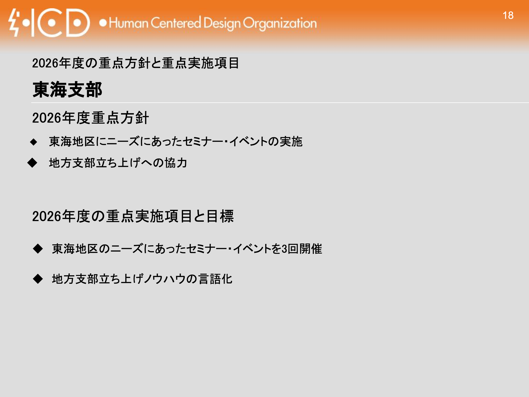 プレゼンテーションスライドの画像です。上部にはオレンジ色の帯があり、左端に「HCD」と稲妻のシンボルを組み合わせたロゴ、その右に「Human Centered Design Organization」、右端にはスライド番号「18」が記されています。
中央には「2026年度の重点方針と重点実施項目」および「東海支部」という大見出しがあり、その下に「2026年度重点方針」と「2026年度の重点実施項目と目標」の2つのセクションが箇条書きで記載されています。それぞれの内容は以下の通りです。
2026年度重点方針
東海地区にニーズにあったセミナー・イベントの実施
地方支部立ち上げへの協力
2026年度の重点実施項目と目標
東海地区のニーズにあったセミナー・イベントを3回開催
地方支部立ち上げノウハウの言語化
