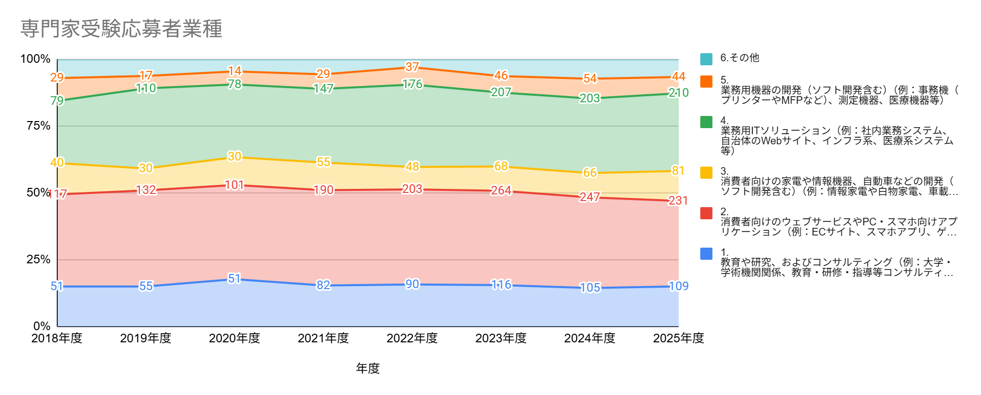 2018年度から2025年度までの「専門家受験応募者」の業種内訳の推移を示した、100%積み上げ面グラフの画像です。
縦軸は構成比(0%〜100%)を表しており、グラフの各エリア内には、それぞれの業種における受験応募者数(名)が数値ラベルとして記載されています。
右側に記載されている凡例(業種カテゴリー、グラフの下から順)と、グラフ上の具体的な数値は以下の通りです。
※「6. その他」のエリアには具体的な数値ラベルが配置されていないため、表内では割愛しています。
業種カテゴリー(凡例)
1.教育・研究・コンサル:教育や研究、およびコンサルティング(例:大学・学術機関関係、教育・研修・指導等コンサルティングなど)
2.消費者向けWeb・アプリ:消費者向けのウェブサービスやPC・スマホ向けアプリケーション(例:ECサイト、スマホアプリ、ゲームなど)
3.消費者向け機器開発:消費者向けの家電や情報機器、自動車などの開発(ソフト開発含む)(例:情報家電や白物家電、車載など)
4.業務用ITソリューション:業務用ITソリューション(例:社内業務システム、自治体のWebサイト、インフラ系、医療系システム等)
5.業務用機器開発:業務用機器の開発(ソフト開発含む)(例:事務機(プリンターやMFPなど)、測定機器、医療機器等)
6.その他
1. 教育・研究・コンサル
2018年度51
2019年度55
2020年度51
2021年度82
2022年度90
2023年度116
2024年度105
2025年度109
2. 消費者向けWeb・アプリ
2018年度117
2019年度132
2020年度101
2021年度190
2022年度203
2023年度264
2024年度247
2025年度231
3. 消費者向け機器開発
2018年度40
2019年度30
2020年度30
2021年度55
2022年度48
2023年度68
2024年度66
2025年度81
4. 業務用ITソリューション
2018年度79
2019年度110
2020年度78
2021年度147
2022年度176
2023年度207
2024年度203
2025年度210
5. 業務用機器開発
2018年度29
2019年度17
2020年度14
2021年度29
2022年度37
2023年度46
2024年度54
2025年度44