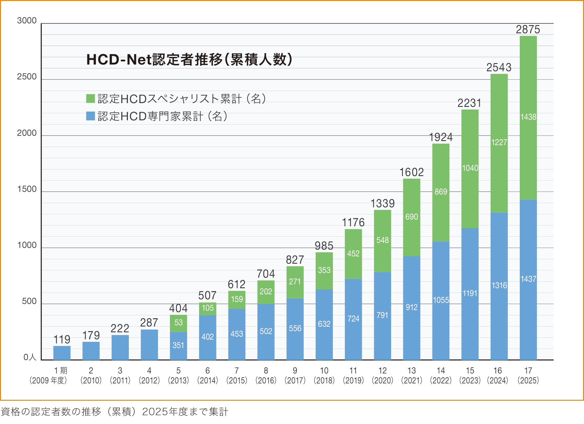「HCD-Net認定者推移(累積人数)」を表す、2025年度(17期)までの累積認定者数の推移を示した積み上げ棒グラフの画像です。グラフは、下部の青色(認定HCD専門家累計)と上部の緑色(認定HCDスペシャリスト累計)で構成されており、年を追うごとに認定者数が右肩上がりに増加している様子が描かれています(※認定HCDスペシャリスト資格は第5期(2013年度)から導入されています)。各期および各年度の具体的な数値(名)は以下の通りです。期(年度)認定HCD専門家(青)認定HCDスペシャリスト(緑)累積合計人数
1期 (2009年度)119
2期 (2010年度)179
3期 (2011年度)222
4期 (2012年度)287
5期 (2013年度)404
6期 (2014年度)507
7期 (2015年度)612
8期 (2016年度)704
9期 (2017年度)827
10期 (2018年度)985
11期 (2019年度)1,176
12期 (2020年度)1,339
13期 (2021年度)1,602
14期 (2022年度)1,924
15期 (2023年度)2,231
16期 (2024年度)2,543
17期 (2025年度)2,875
画像の最下部には、キャプションとして「資格の認定者数の推移(累積) 2025年度まで集計」と付記されています。