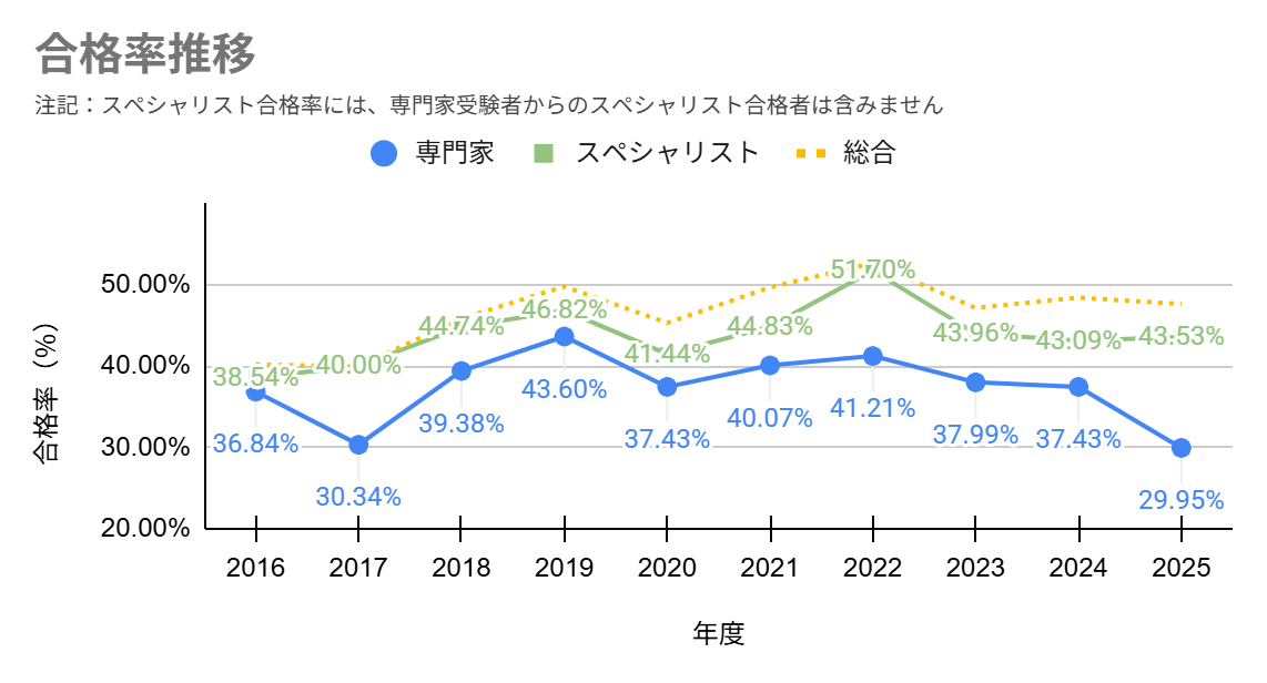 2016年度から2025年度までの資格試験の合格率の推移を示した折れ線グラフの画像です。グラフは、青色の実線(専門家)、緑色の実線(スペシャリスト)、オレンジ色の点線(総合)の3つのグラフで構成されています。上部には「注記:スペシャリスト合格率には、専門家受験者からのスペシャリスト合格者は含みません」と記載されています。各年度の具体的な数値(%)は以下の通りです。※「総合」のラインについては、グラフ上に具体的な数値ラベルが配置されていないため、表内では割愛しています。
専門家(青・実線)
2016年度 36.84%
2017年度 30.34%
2018年度 39.38%
2019年度 43.60%
2020年度 37.43%
2021年度 40.07%
2022年度 41.21%
2023年度 37.99%
2024年度 37.43%
2025年度 29.95%
スペシャリスト(緑・実線)
2016年度 38.54%
2017年度 40.00%
2018年度 44.74%
2019年度 46.82%
2020年度 41.44%
2021年度 44.83%
2022年度 51.70%
2023年度 43.96%
2024年度 43.09%
2025年度 43.53%
