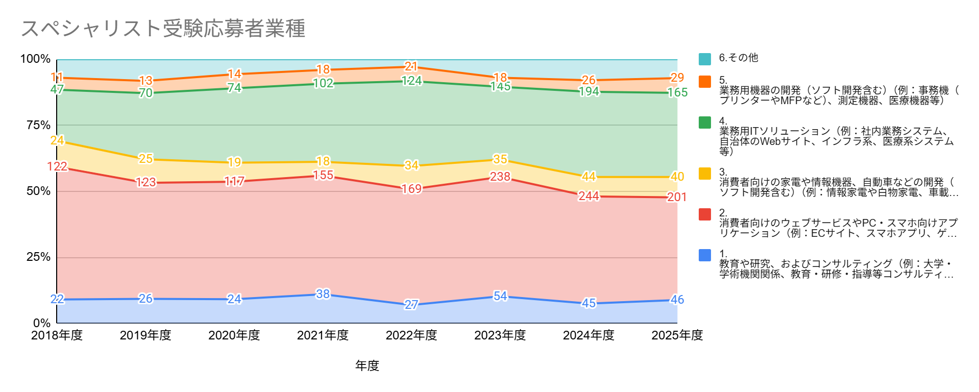 2018年度から2025年度までの「スペシャリスト受験応募者」の業種内訳の推移を示した、100%積み上げ面グラフの画像です。
縦軸は構成比(0%〜100%)を表しており、グラフの各エリア内には、それぞれの業種における受験応募者数(名)が数値ラベルとして記載されています。
右側に記載されている凡例(業種カテゴリー、グラフの下から順)と、グラフ上の具体的な数値は以下の通りです。
※「6. その他」のエリアには具体的な数値ラベルが配置されていないため、表内では割愛しています。
※「6. その他」のエリアには具体的な数値ラベルが配置されていないため、表内では割愛しています。
業種カテゴリー(凡例)
1.教育・研究・コンサル:教育や研究、およびコンサルティング(例:大学・学術機関関係、教育・研修・指導等コンサルティングなど)
2.消費者向けWeb・アプリ:消費者向けのウェブサービスやPC・スマホ向けアプリケーション(例:ECサイト、スマホアプリ、ゲームなど)
3.消費者向け機器開発:消費者向けの家電や情報機器、自動車などの開発(ソフト開発含む)(例:情報家電や白物家電、車載など)
4.業務用ITソリューション:業務用ITソリューション(例:社内業務システム、自治体のWebサイト、インフラ系、医療系システム等)
5.業務用機器開発:業務用機器の開発(ソフト開発含む)(例:事務機(プリンターやMFPなど)、測定機器、医療機器等)
6.その他
1. 教育・研究・コンサル
2018年度22
2019年度26
2020年度24
2021年度38
2022年度27
2023年度54
2024年度45
2025年度46
2. 消費者向けWeb・アプリ
2018年度122
2019年度123
2020年度117
2021年度155
2022年度169
2023年度238
2024年度244
2025年度201
3. 消費者向け機器開発
2018年度24
2019年度25
2020年度19
2021年度18
2022年度34
2023年度35
2024年度44
2025年度40
4. 業務用ITソリューション
2018年度47
2019年度70
2020年度74
2021年度102
2022年度124
2023年度145
2024年度194
2025年度165
5. 業務用機器開発
2018年度11
2019年度13
2020年度14
2021年度18
2022年度21
2023年度18
2024年度26
2025年度29