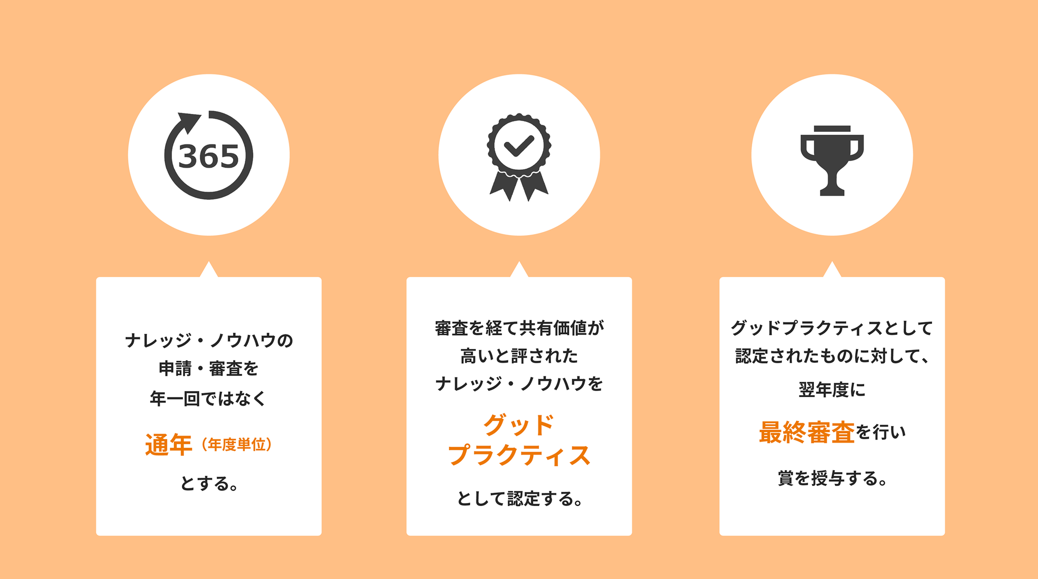 3つのステップを示すインフォグラフィック。1つ目は時計アイコンで『ナレッジ・ノウハウの申請・審査を年一回ではなく通年(年度単位)とする』。2つ目は認定バッジアイコンで『審査を経て共有価値が高いと評されたナレッジ・ノウハウをグッドプラクティスとして認定する』。3つ目はトロフィーアイコンで『グッドプラクティスとして認定されたものに対して、翌年度に最終審査を行い賞を授与する』