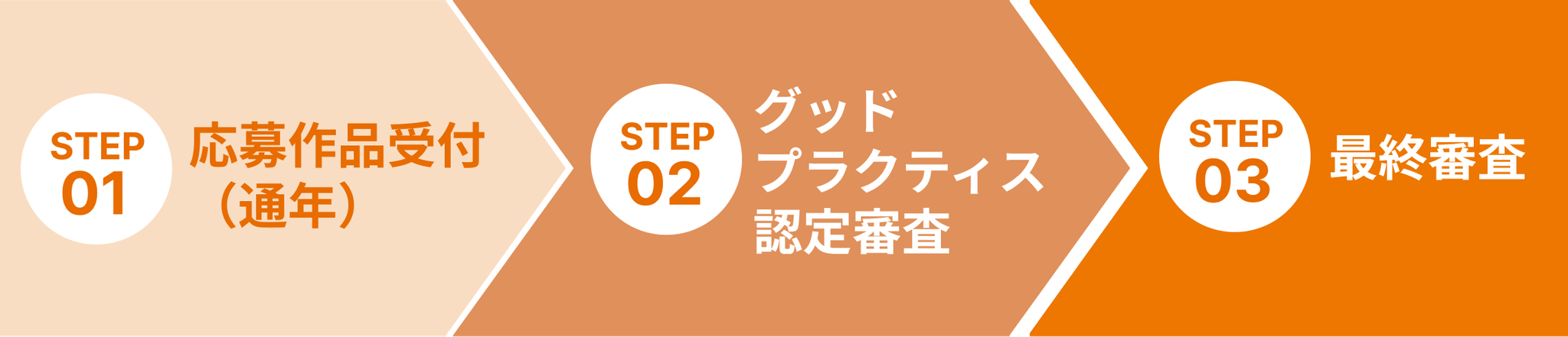3ステップの矢印フロー図: STEP01 応募作品受付(通年)、STEP02 グッドプラクティス認定審査、STEP03 最終審査