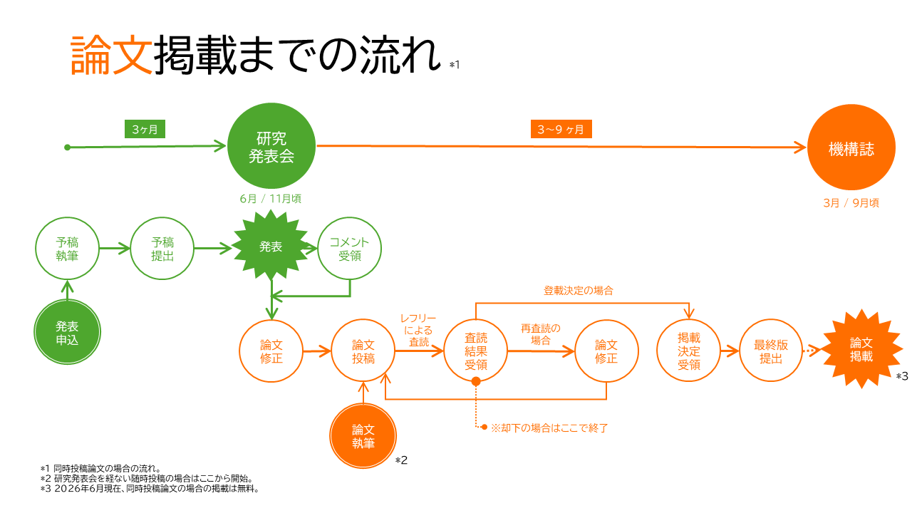 論文掲載までの流れを示すフロー図。発表申込から約3か月後に研究発表を行い、その後、予稿執筆・提出、発表、コメント受領、論文修正・投稿、査読、査読結果に応じた修正・再投稿を経て、掲載決定、最終版提出、論文掲載へ進む。研究発表を経ない随時投稿の場合は論文執筆・投稿から開始する。査読で却下された場合はそこで終了する。