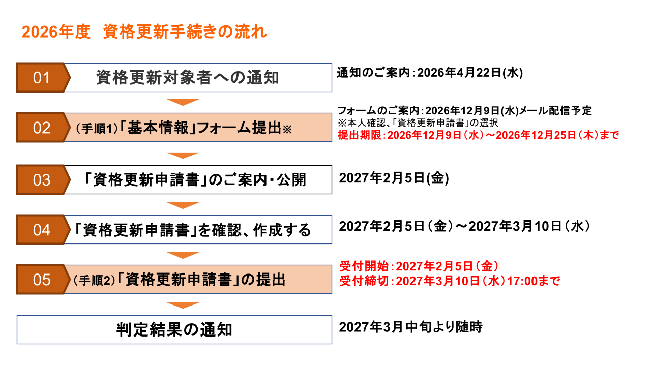 2026年度資格更新手続きの流れ。1、対象者への通知は2026年4月22日。2、手順1の基本情報フォーム提出は2026年12月9日から12月25日まで。3、資格更新申請書の公開は2027年2月5日。4、申請書の確認と作成は2027年2月5日から3月10日まで。5、手順2の申請書の提出は2027年3月10日17時締切。その後、2027年3月中旬より随時、判定結果を通知。