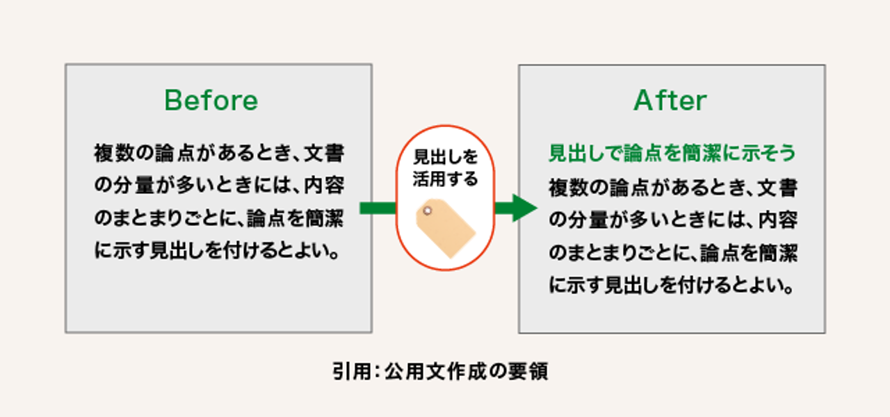 Before
複数の論点があるとき、文書の分量が多いときには、内容のまとまりごとに、論点を簡潔に示す見出しを付けるとよい。
After
見出しで論点を簡潔に示そう←と、見出しを追加
複数の論点があるとき、文書の分量が多いときには、内容のまとまりごとに、論点を簡潔に示す見出しを付けるとよい。

引用：公用文作成の要領