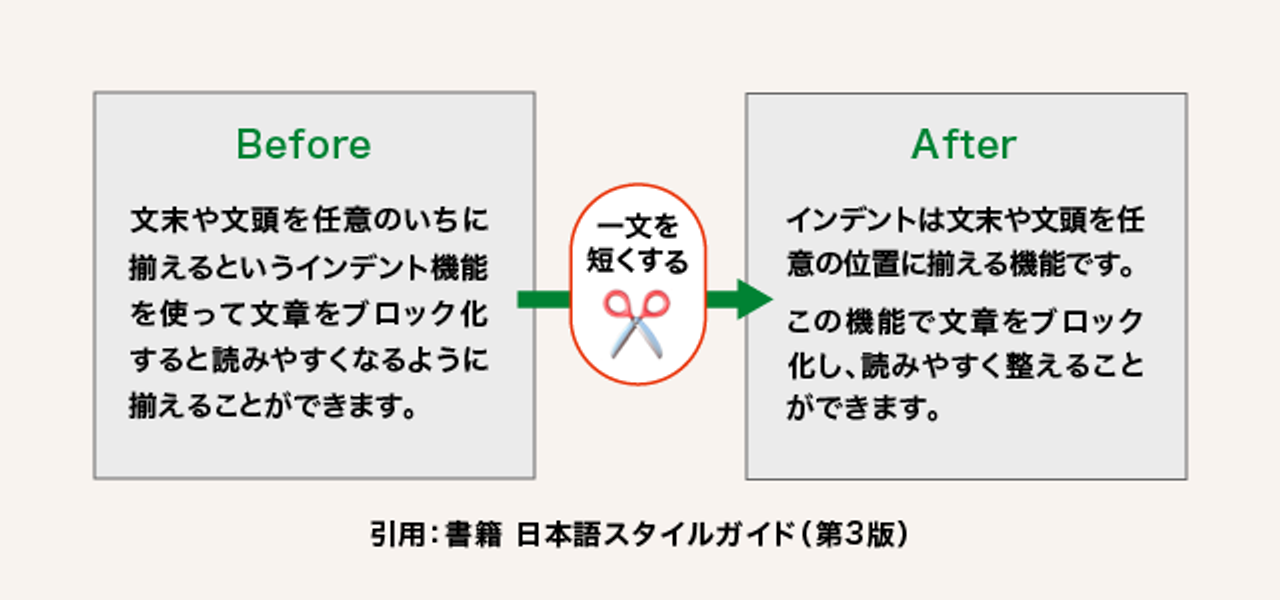 Before
文末や文頭を任意のいちに揃えるというインデント機能を使って文章をブロック化すると読みやすくなるように揃えることができます。

After
インデントは文末や文頭を任意の位置に揃える機能です。（ここで改行し、段落をつくる）
この機能で文章をブロック化し、読みやすく整えることができます。
引用：害籍日本語スタイルガイド（第3版）