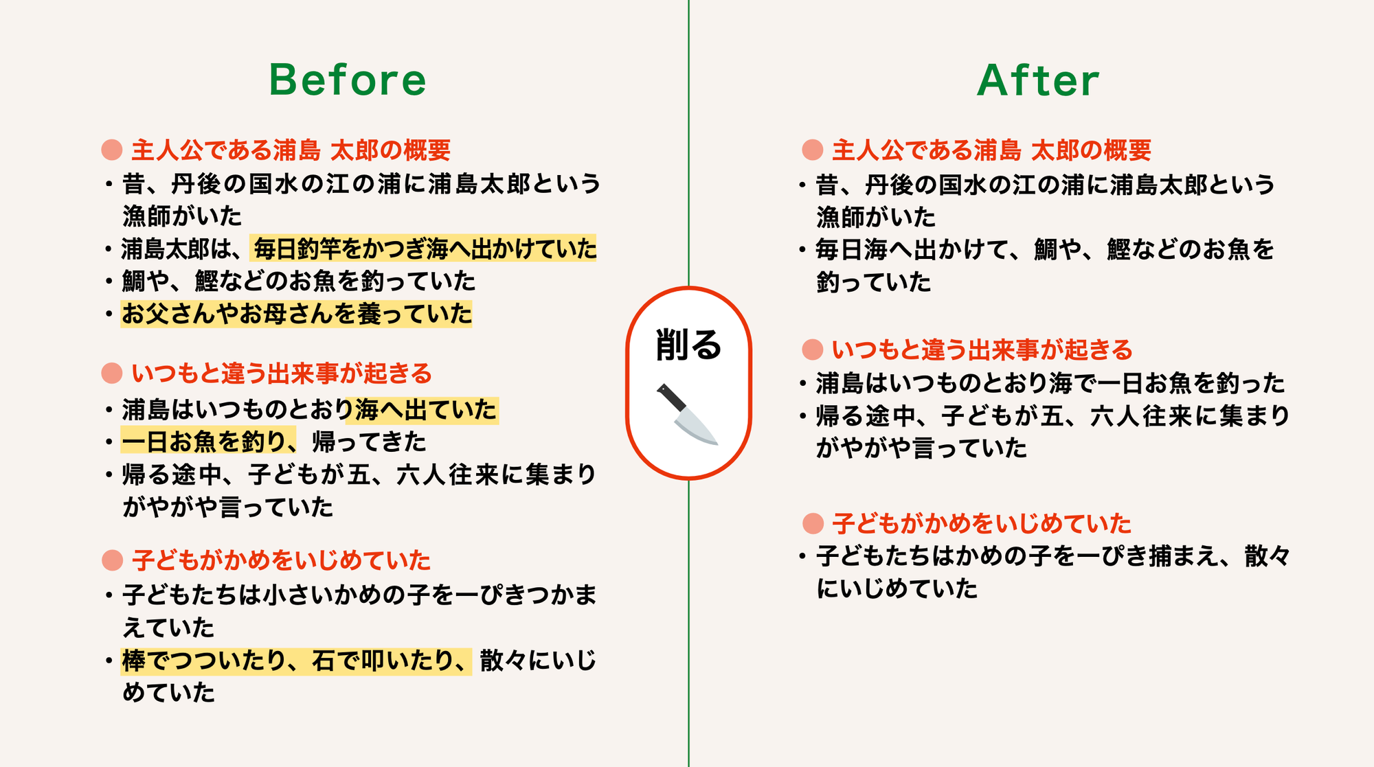 この図では、物語「浦島太郎」冒頭の文章を、箇条書きを活用し「一文に一つ伝えたいことが入る」ようにした後、重複をまとめ、不要な情報を削っています。
【例】
●主人公である浦島太郎の概要
・昔、丹後の国水の江の浦に浦島太郎という漁師がいた
・毎日海へ出かけて、鯛や、鰹などのお魚を釣っていた
●いつもと違う出来事が起きる
・浦島はいつものとおり海へ出ていた
・帰る途中、子どもが五、六人往来に集まりがやがや言っていた
●子どもがかめをいじめていた
・子どもたちはかめの子を一ぴき捕まえ、散々にいじめていた