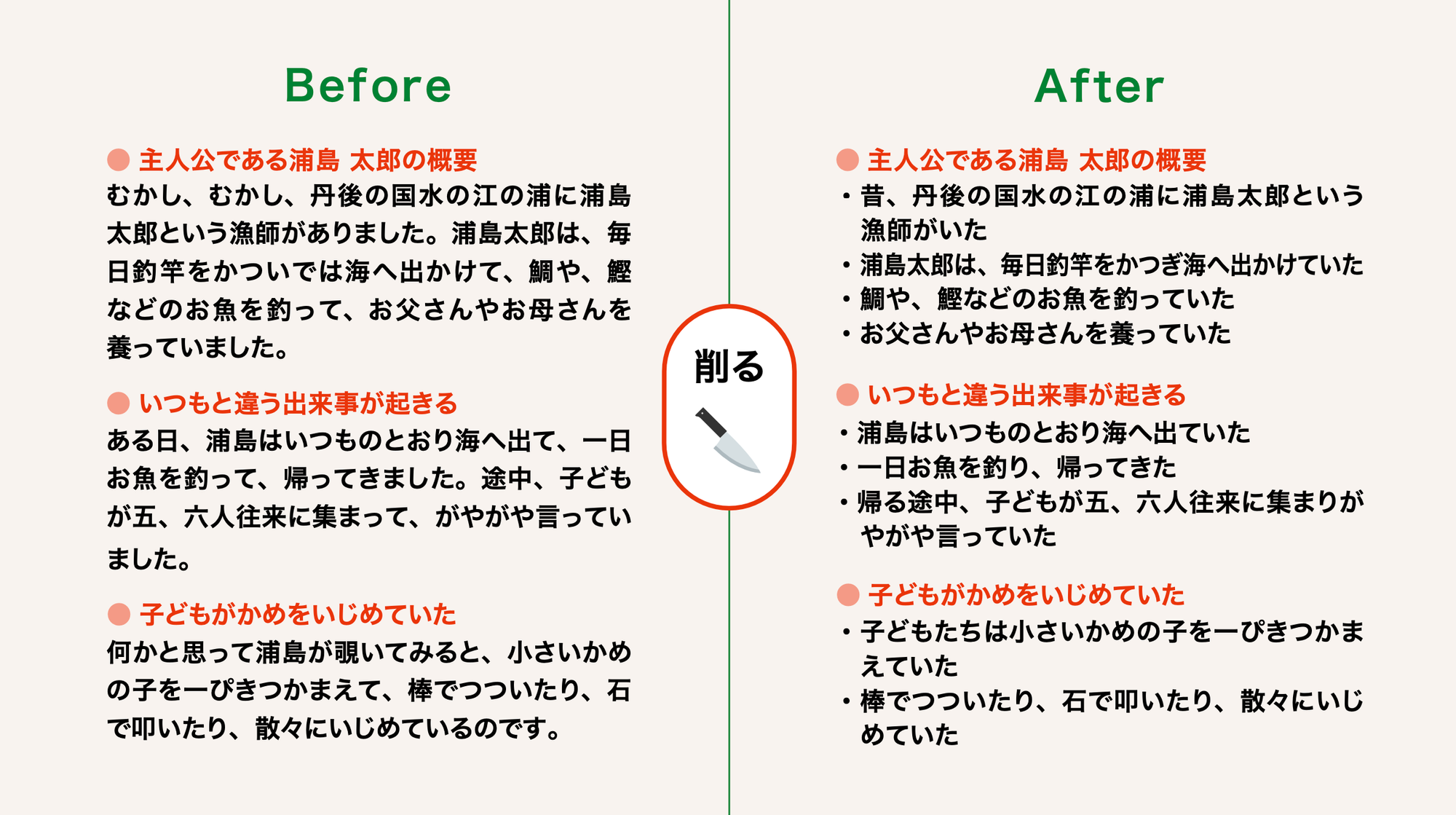 この図では、物語「浦島太郎」冒頭の文章を、箇条書きを活用し「一文に一つ伝えたいことが入る」ようにしました。
【例】
●主人公である浦島太郎の概要
・昔、丹後の国水の江の浦に浦島太郎という漁師がいた
・浦島太郎は、毎日釣竿をかつぎ海へ出かけていた
・鯛や、鰹などのお魚を釣っていた
・お父さんやお母さんを養っていた
●いつもと違う出来事が起きる
・浦島はいつものとおり海へ出ていた
・一日お魚を釣り、帰ってきた
・帰る途中、子どもが五、六人往来に集まりがやがや言っていた
●子どもがかめをいじめていた
・子どもたちは小さいかめの子を一ぴきつかまえていた
・棒でつついたり、石で叩いたり、散々にいじめていた