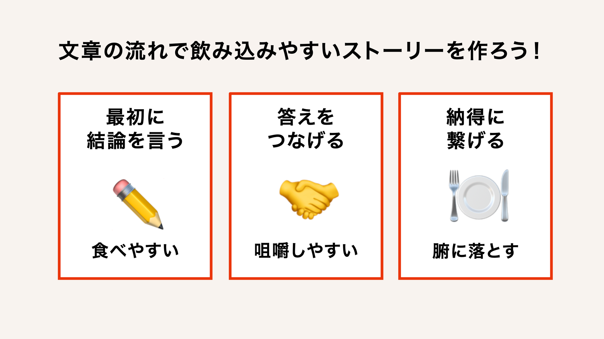 解説図：文章の流れで飲み込みやすいストーリーを作ろう！
・最初に結論を言う→食べやすい
・答えをつなげる→咀嚼しやすい
・納得に繋げる→腑に落とす