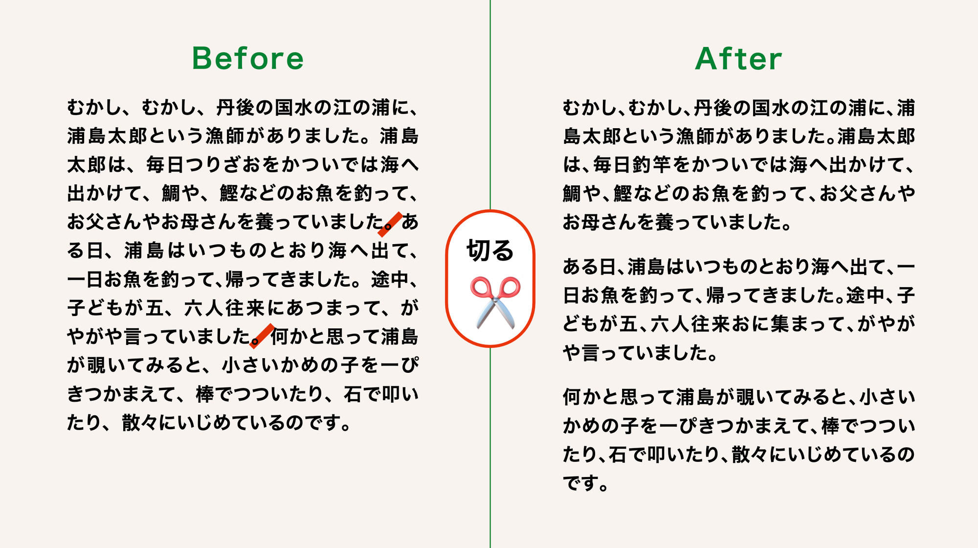 この図では、物語「浦島太郎」冒頭の文章を、段落に分けて読みやすくしています。改行の有無で、読みやすさが変わります。
【例】
むかし、むかし、丹後の国水の江の浦に、浦島太郎という漁師がありました。浦島太郎は、毎日釣竿をかついでは海へ出かけて、鯛や、鰹などのお魚を釣って、お父さんやお母さんを養っていました。（改行）
ある日、浦島はいつものとおり海へ出て、一日お魚を釣って、帰ってきました。途中、子どもが五、六人往来おに集まって、がやがや言っていました。（改行）
何かと思って浦島が覗いてみると、小さいかめの子を一ぴきつかまえて、棒でつついたり、石で叩いたり、散々にいじめているのです。