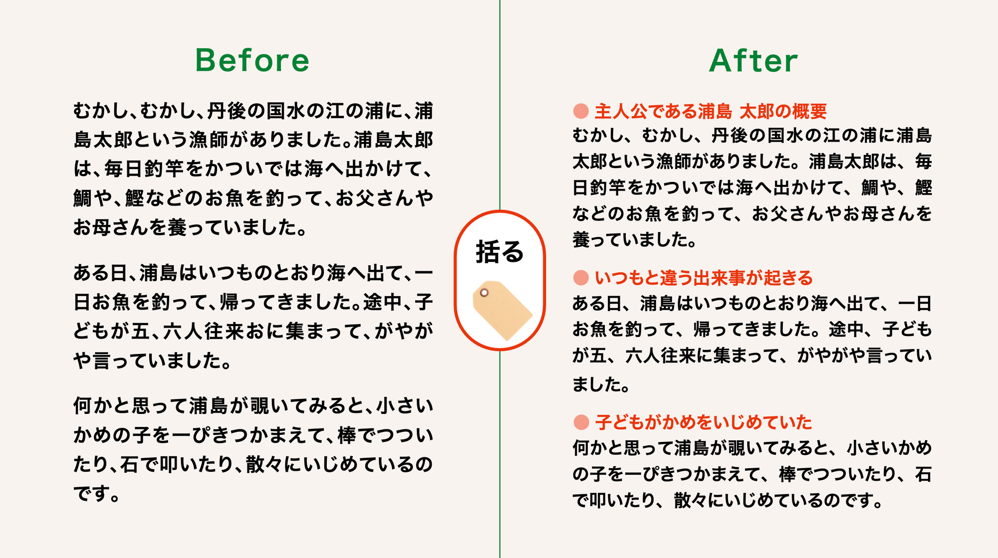 この図では、物語「浦島太郎」冒頭の文章を、段落で分けたあと、その段落ごとに見出しをつけました
【例】
（見出し）●主人公である浦島太郎の概要
むかし、むかし、丹後の国水の江の浦に浦島太郎という漁師がありました。浦島太郎は、毎日釣竿をかついでは海へ出かけて、鯛や、鰹などのお魚を釣って、お父さんやお母さんを養っていました。
（見出し）●いつもと違う出来事が起きる
ある日、浦島はいつものとおり海へ出て、一日お魚を釣って、帰ってきました。途中、子どもが五、六人往来に集まって、がやがや言っていました。
（見出し）●子どもがかめをいじめていた
何かと思って浦島が覗いてみると、小さいかめの子を一ぴきつかまえて、棒でつついたり、石で叩いたり、散々にいじめているのです。