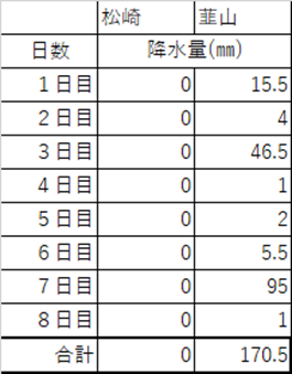 表２．2024年度に潮風害実験をした期間の天候
松崎は晴天が続いた一方で、韮山は１日目から断続的に降水があった。
