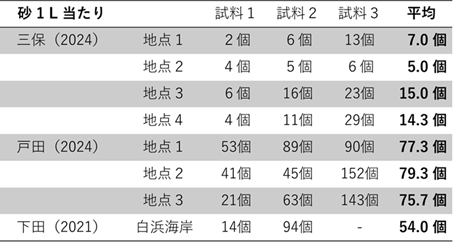 過去のデータ（2021）は静岡県立下田高等学校に所属していた卒業生の研究成果から転載[4][5]。