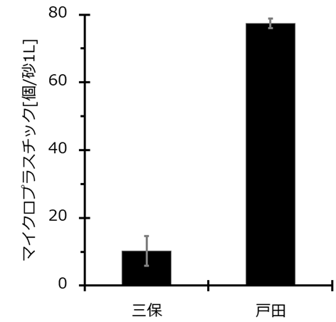 図５．三保と戸田での砂1 Lあたりに見られるマイクロプラスチックの個数
マイクロプラスチックは三保で少なく、戸田で多かった。この２地域間には、母平均の仮説検定で統計学的に意味ある差が検出された（ p<0.00001 ）。誤差棒 は標準偏差。