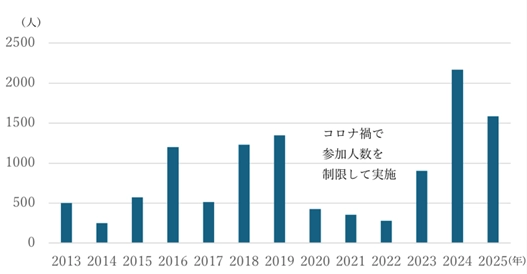 図１．来場者数の推移