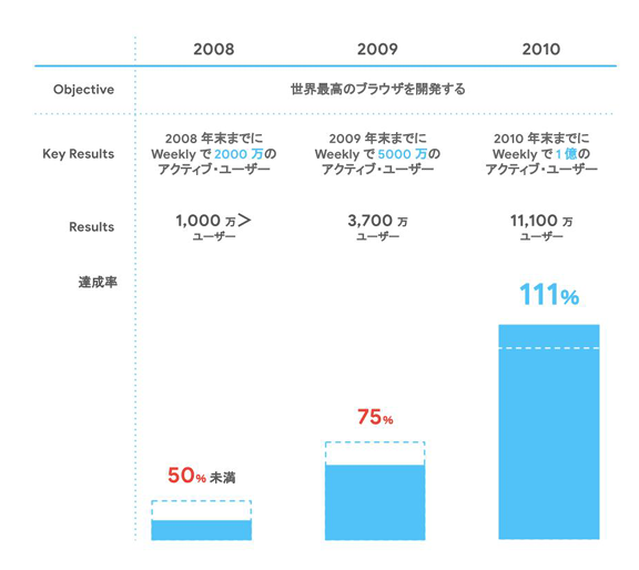 出典：10X Innovation Culture Program（Grow with Google）
