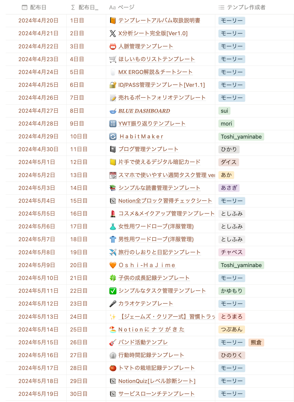 Notionマラソンで配布したテンプレートたち(何日目に何を配ったか対照表)