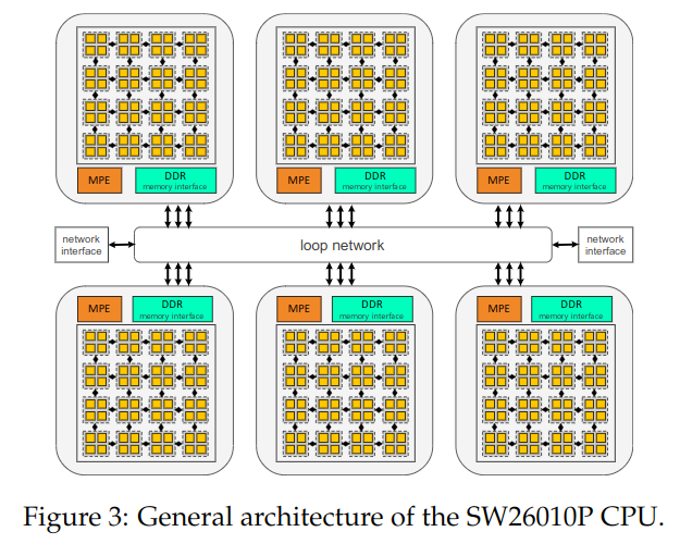 The architecture of each CPU (quoted from Y. Liu, et al. (2021) Fig. 3)