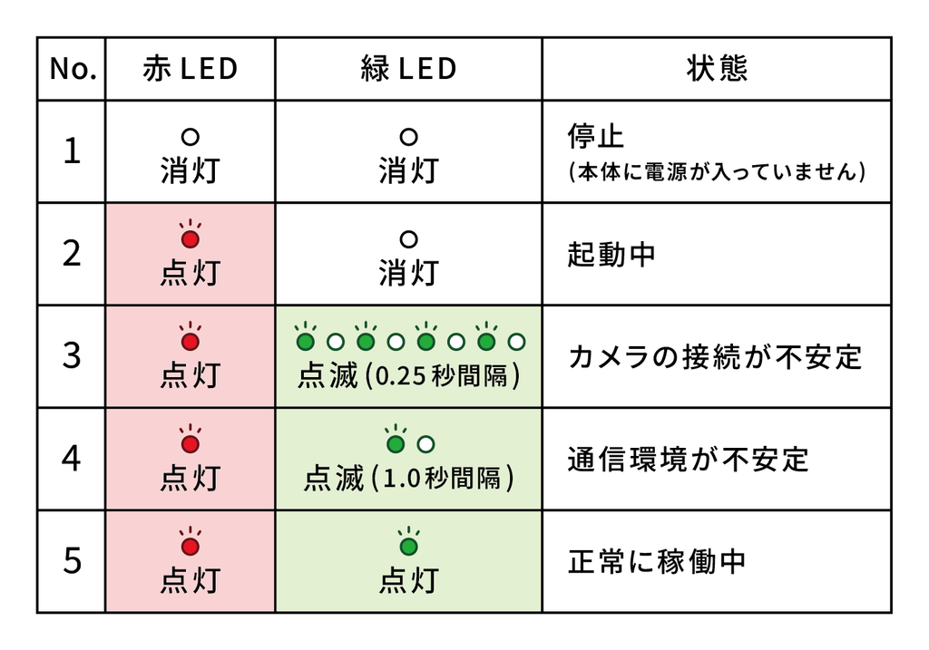インジケータ点灯状態説明