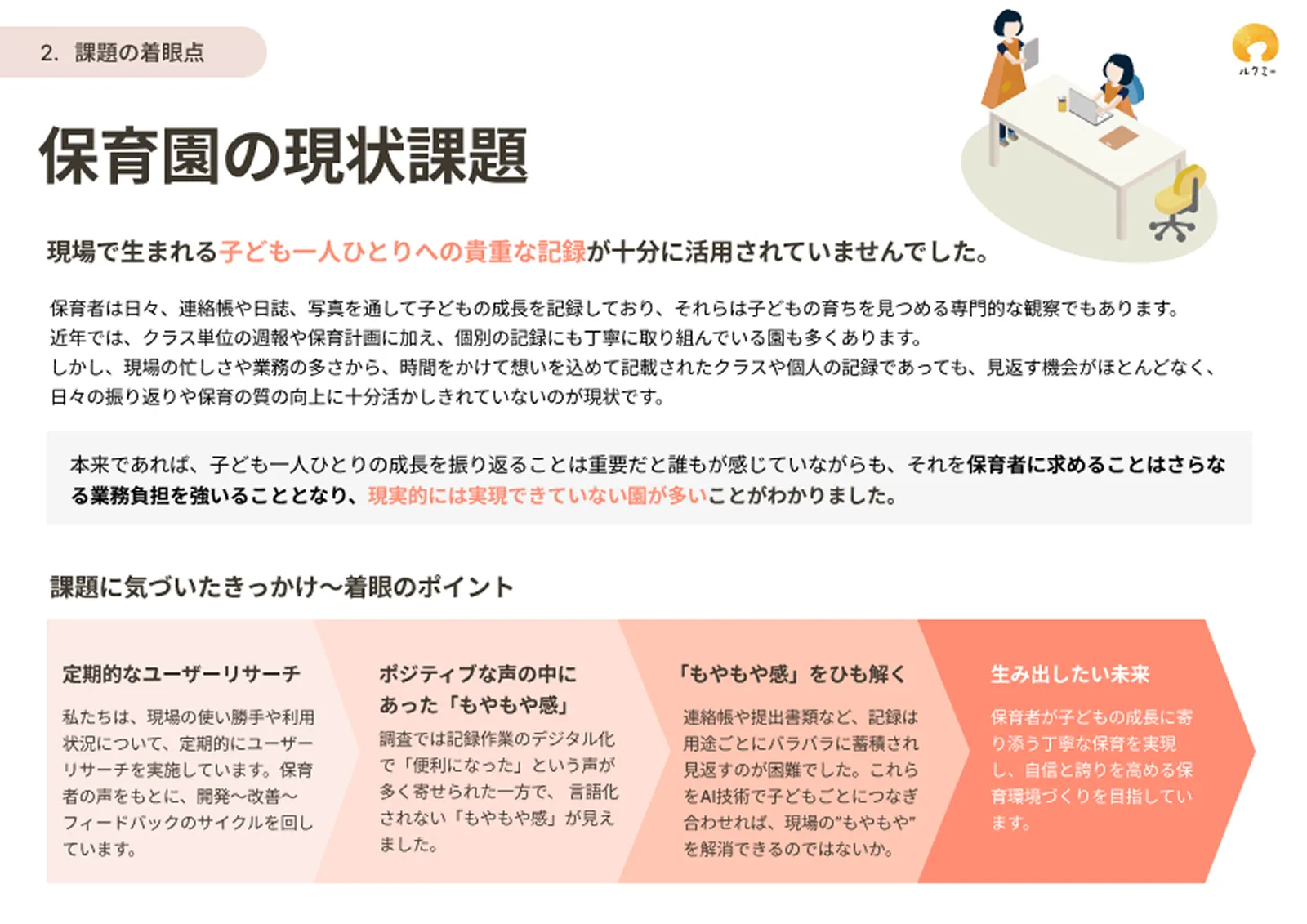 「保育園の現状課題」。貴重な記録が業務の忙しさで十分に活用されていない現状を指摘。ユーザーリサーチで見えた保育者の「もやもや感」を解決し、ゆとりある保育を目指す着眼点の説明。