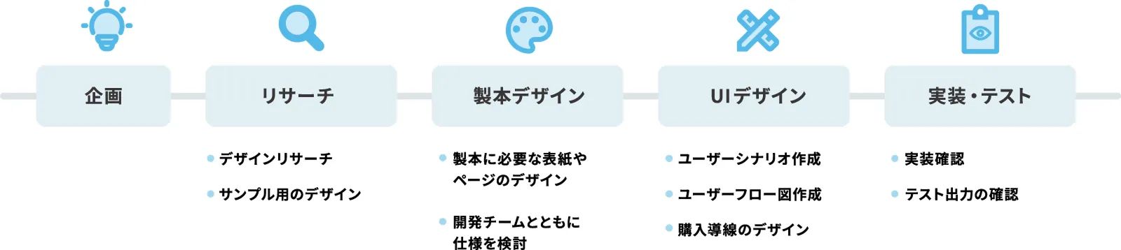 企画、リサーチ、製本デザイン、UIデザイン、実装・テストの5ステップからなるプロジェクトフロー図。各工程でデザイナーが担当する具体的なタスクがリストアップされています。