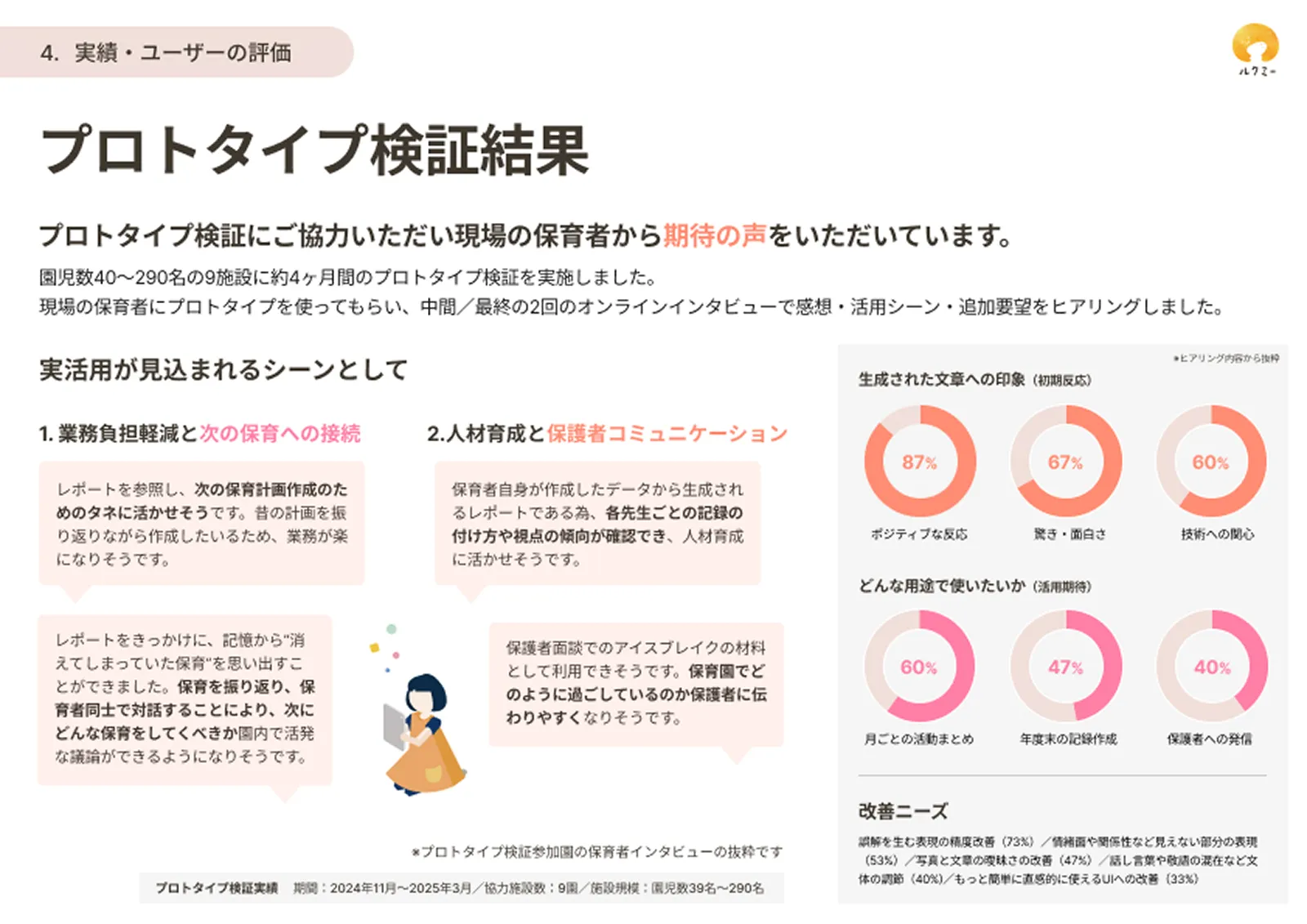 「プロトタイプ検証結果」。保育者へのインタビューに基づき、業務負担軽減や人材育成、保護者とのコミュニケーションに有効であるとの評価。生成された文章へのポジティブな反応（87%）などのデータを含む。