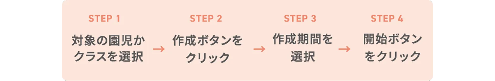 「対象を選択」「作成ボタンをクリック」「期間を選択」「開始ボタンをクリック」の4ステップで完了する、レポート作成のシンプルな操作フロー。