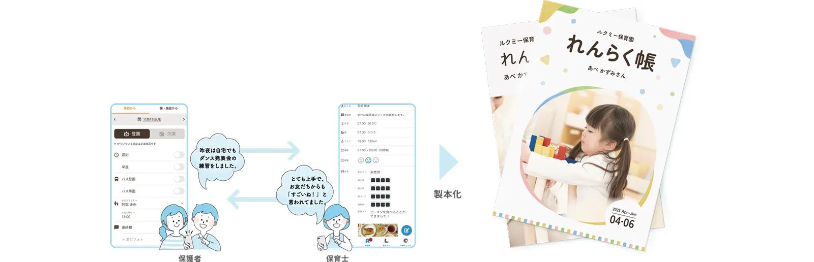 連絡帳製本プロジェクトの概要イメージ。保護者と保育者によるアプリのやりとりが製本化され、連絡帳の冊子になっていることを示した図です。