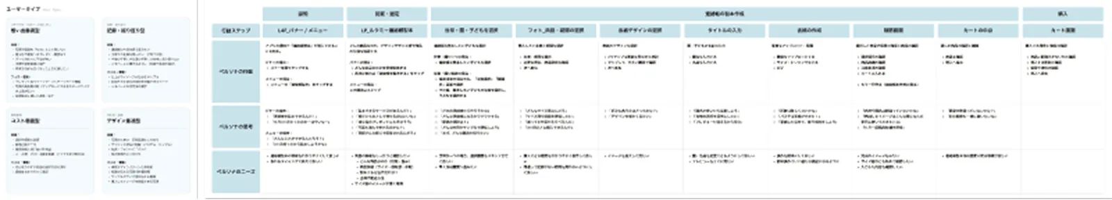 4つのユーザータイプ別のペルソナ分析と、認知から購入に至るまでの詳細な行動・思考・ニーズを整理したカスタマージャーニーマップの表。