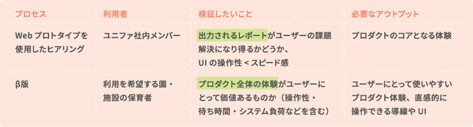「Webプロトタイプを使用したヒアリング」と「β版」の2段階における、利用者・検証内容・必要なアウトプットを整理した比較表。プロトタイプでは出力されるレポートがユーザーの課題解決になり得るかを検証し、β版ではプロダクト全体の体験がユーザーにとって価値あるものかを検証しました。