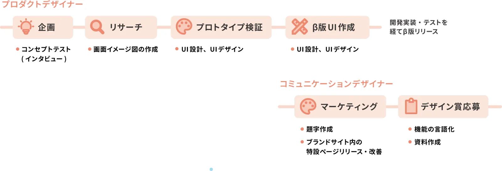 プロジェクトの進行フロー図。プロダクトデザイナーは企画からβ版UI作成までを担当し、コミュニケーションデザイナーはマーケティングやデザイン賞応募などの対外的な展開を担当していることを示しています。