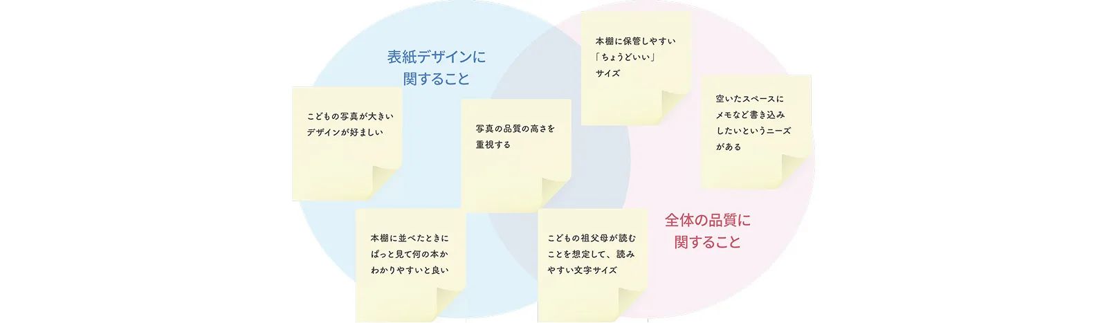 「表紙デザインに関すること」と「全体の品質に関すること」の2つのカテゴリーで、ユーザーから寄せられた具体的なニーズ(写真の大きさ、文字の読みやすさ、メモ欄の有無など)を整理した図解。