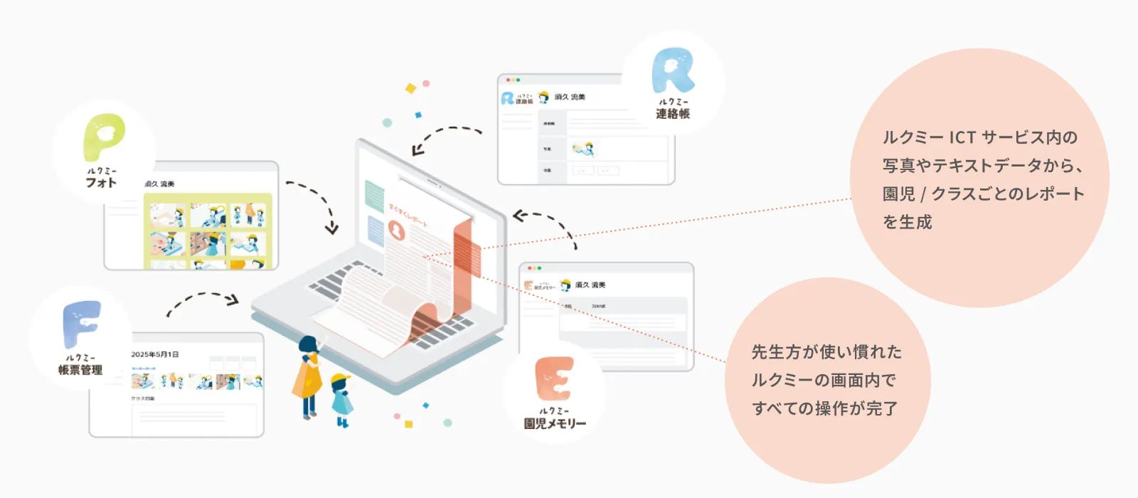 ルクミーの各サービス(フォト、連絡帳、帳票管理など)から集まる写真やテキストデータが、中央のノートパソコンに集約され「すくすくレポート」として出力されるイメージ図。