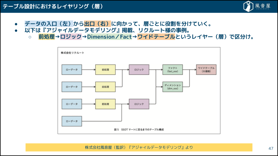レイヤリング構成図(raw・dim/fact・wide・summaryへの分割設計)