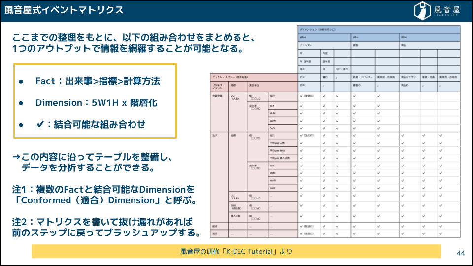 イベントマトリクス(FactとDimensionの組み合わせを整理するシート)