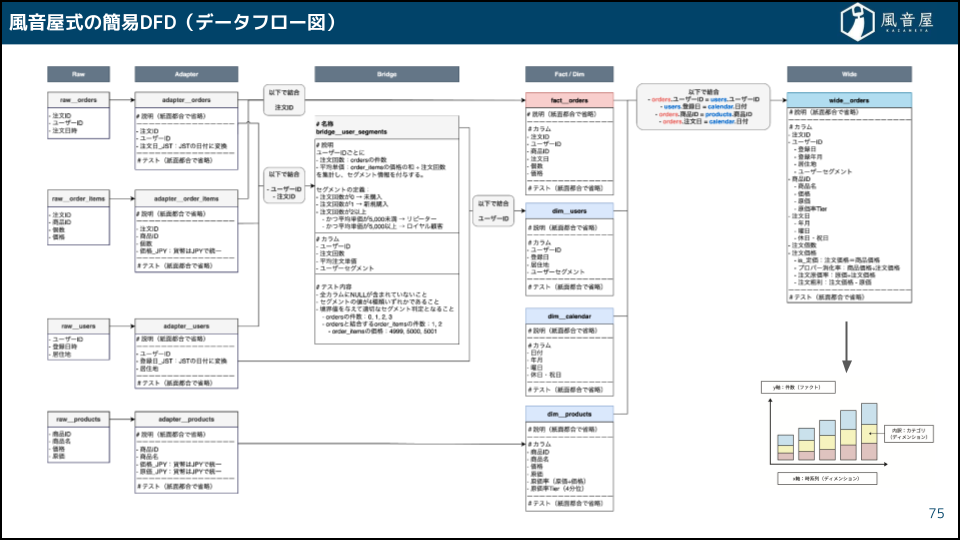 データフロー図(DFD)(データの入口から出口までの流れを可視化)