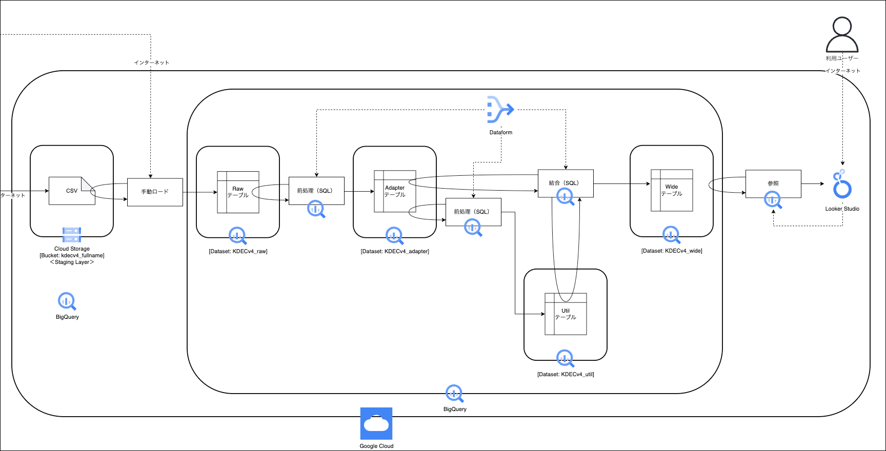 【データ基盤システムの設計・構築】